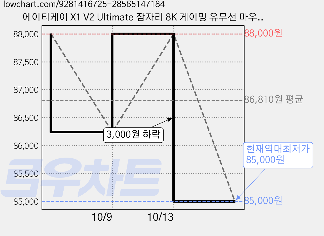 에이티케이 X1 V2 Ultimate 잠자리 8K 게이밍 유무선 마우스, 메탈릭 레드 가격 변동 차트, 현재가 85,000원, 역대최저가