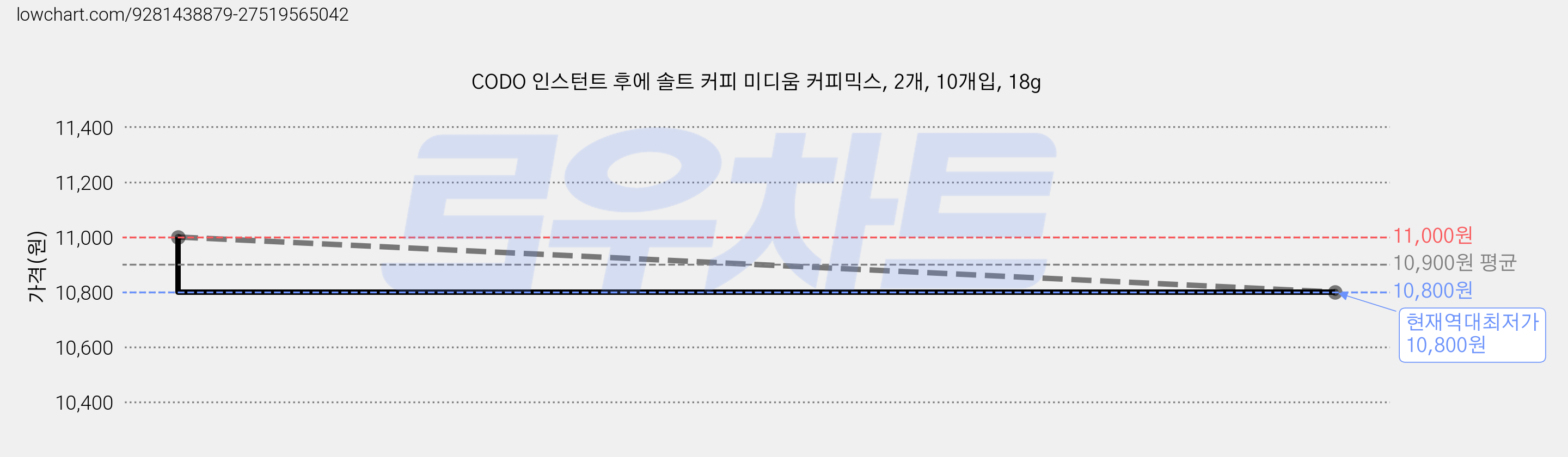 CODO 인스턴트 후에 솔트 커피 미디움 커피믹스, 2개, 10개입, 18g 가격 변동 차트, 현재가 10,800원, 역대최저가