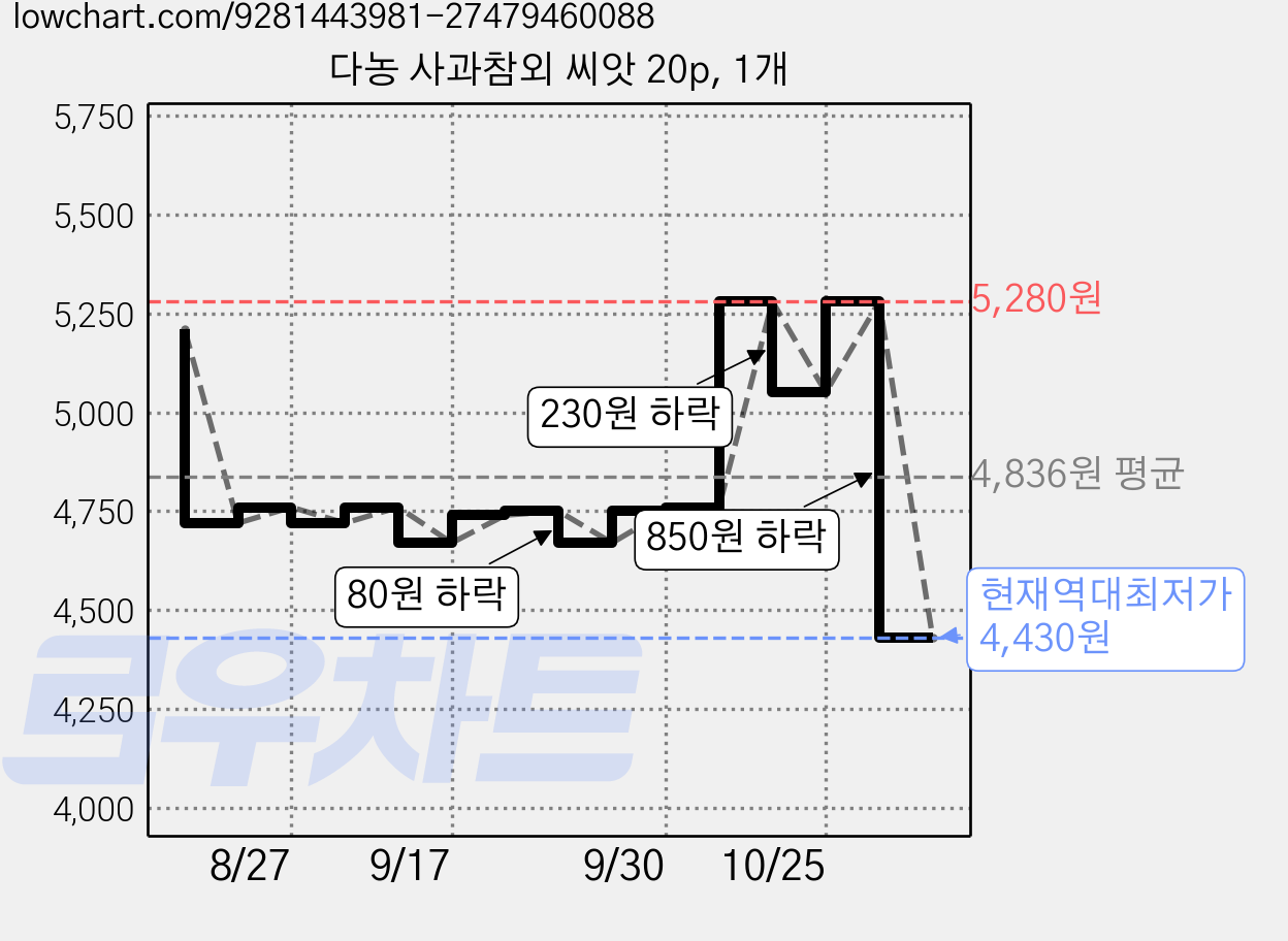 다농 사과참외 씨앗 20p, 1개 가격 변동 차트, 현재가 4,430원, 역대최저가