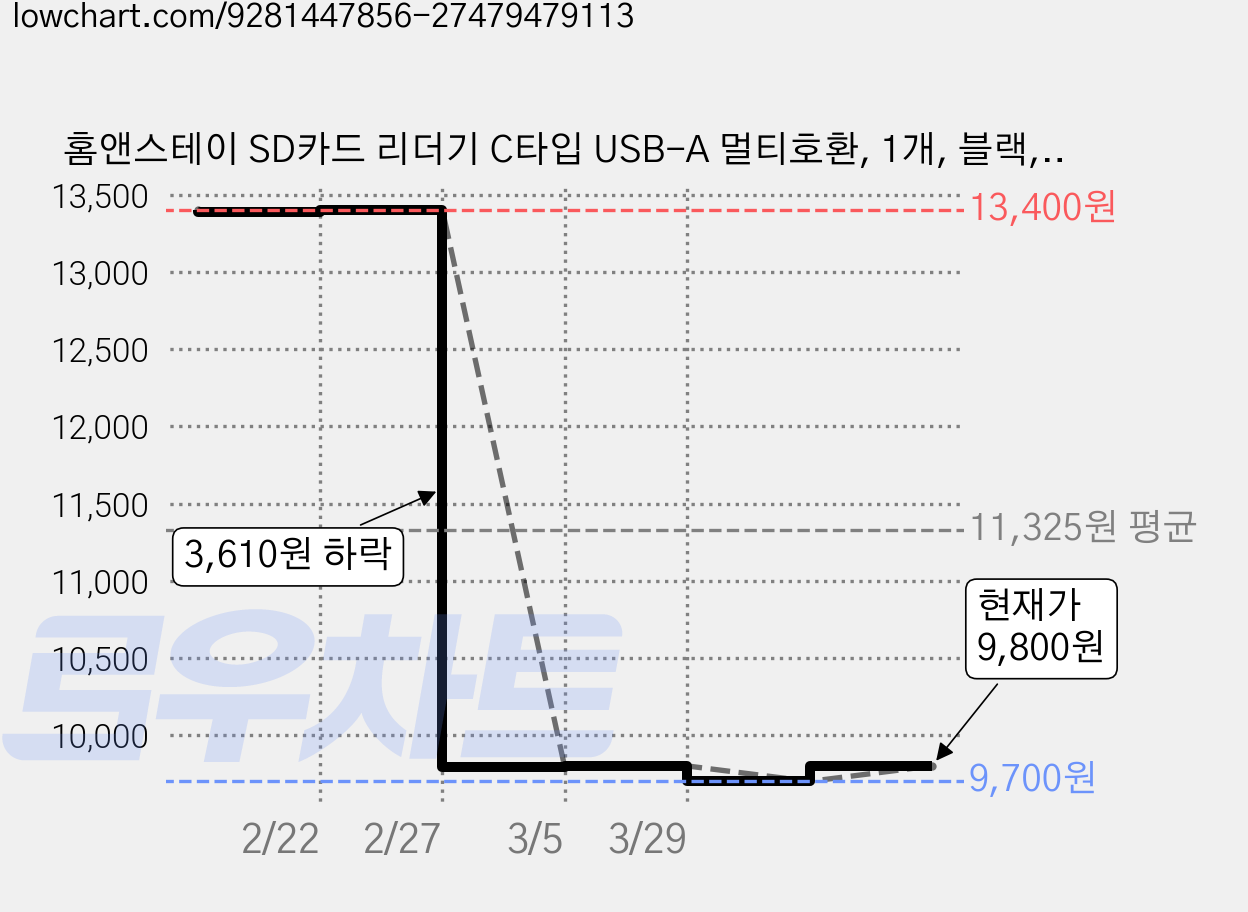홈앤스테이 SD카드 리더기 C타입 USB-A 멀티호환, 1개, 블랙, SPD-102 가격 변동 차트, 현재가 9,800원, 관측 최저가 9,700원