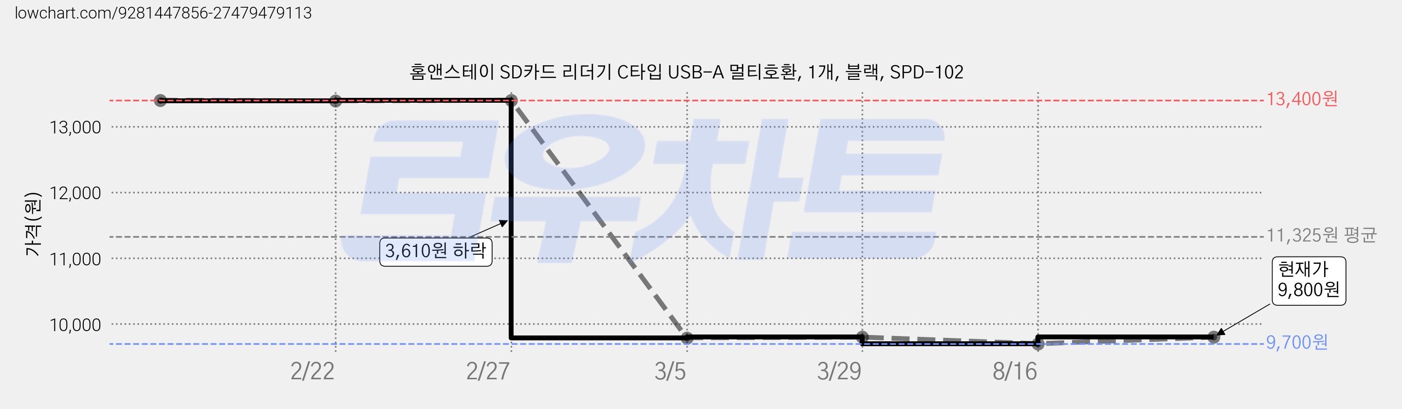 홈앤스테이 SD카드 리더기 C타입 USB-A 멀티호환, 1개, 블랙, SPD-102 가격 변동 차트, 현재가 9,800원, 관측 최저가 9,700원