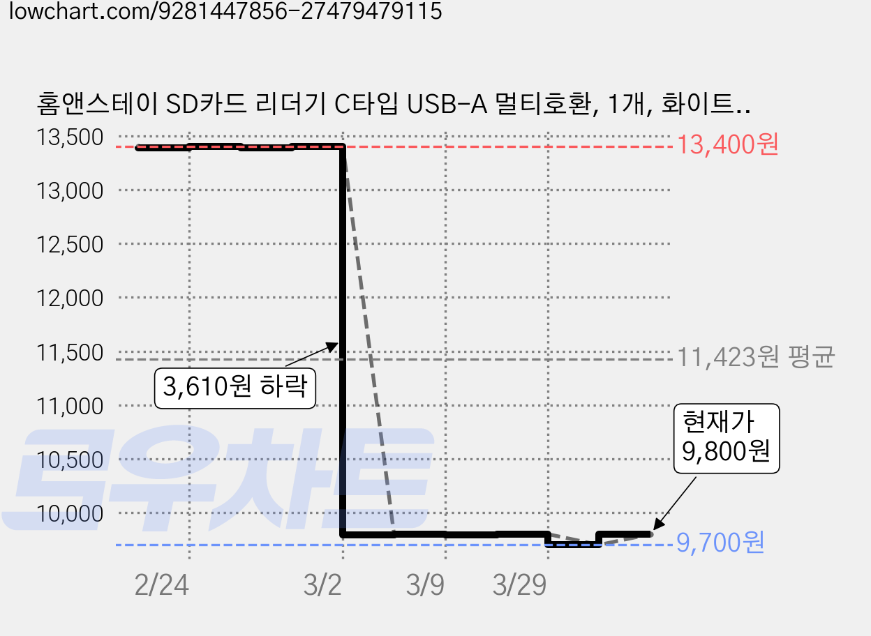 홈앤스테이 SD카드 리더기 C타입 USB-A 멀티호환, 1개, 화이트, SPD-102 가격 변동 차트, 현재가 9,800원, 관측 최저가 9,700원