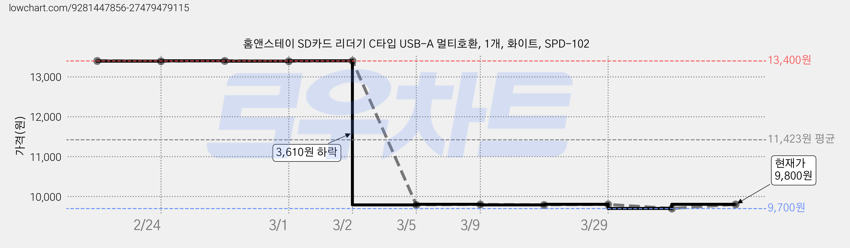 홈앤스테이 SD카드 리더기 C타입 USB-A 멀티호환, 1개, 화이트, SPD-102 가격 변동 차트, 현재가 9,800원, 관측 최저가 9,700원