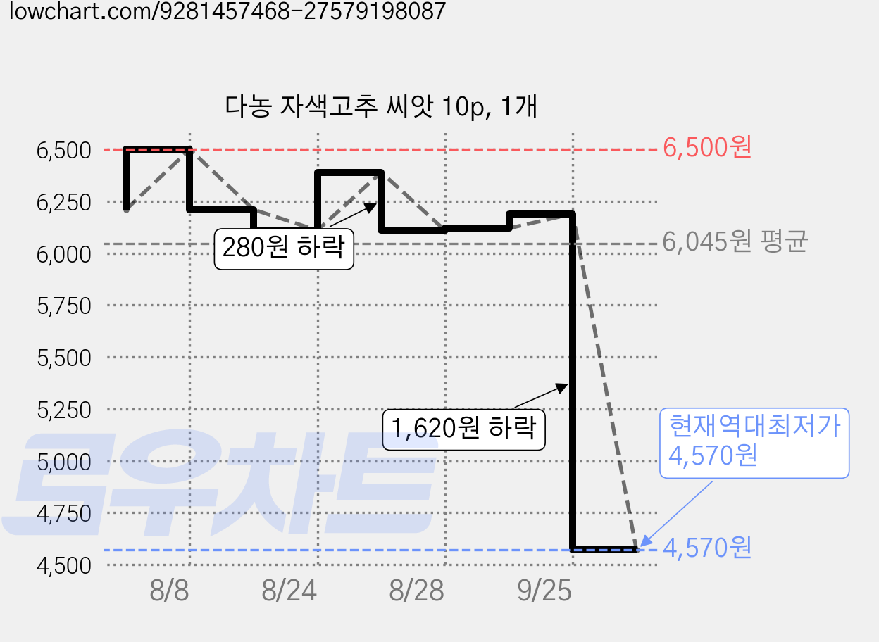 다농 자색고추 씨앗 10p, 1개 가격 변동 차트, 현재가 4,570원, 역대최저가