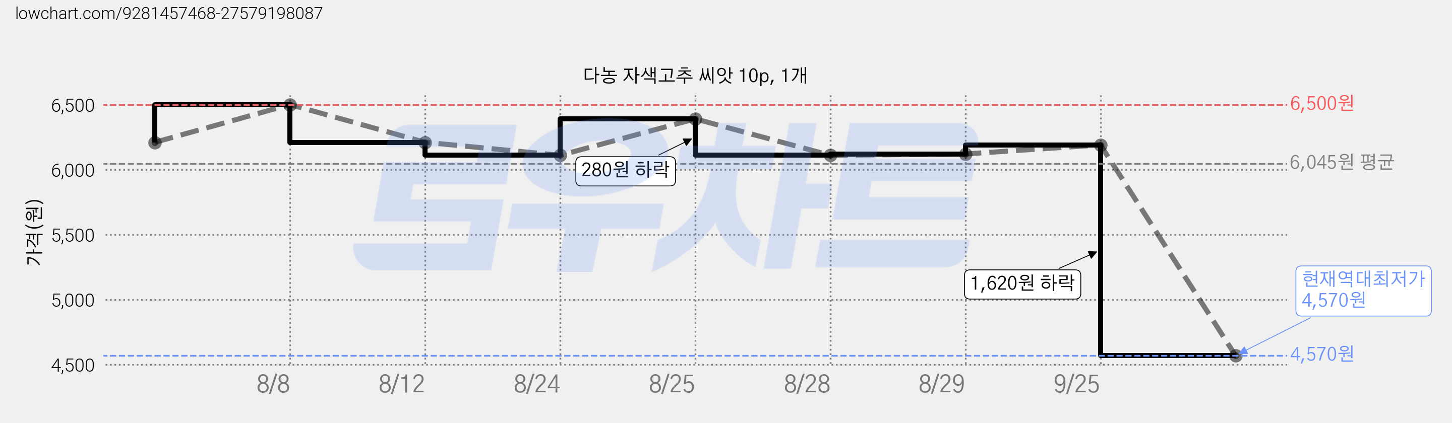 다농 자색고추 씨앗 10p, 1개 가격 변동 차트, 현재가 4,570원, 역대최저가