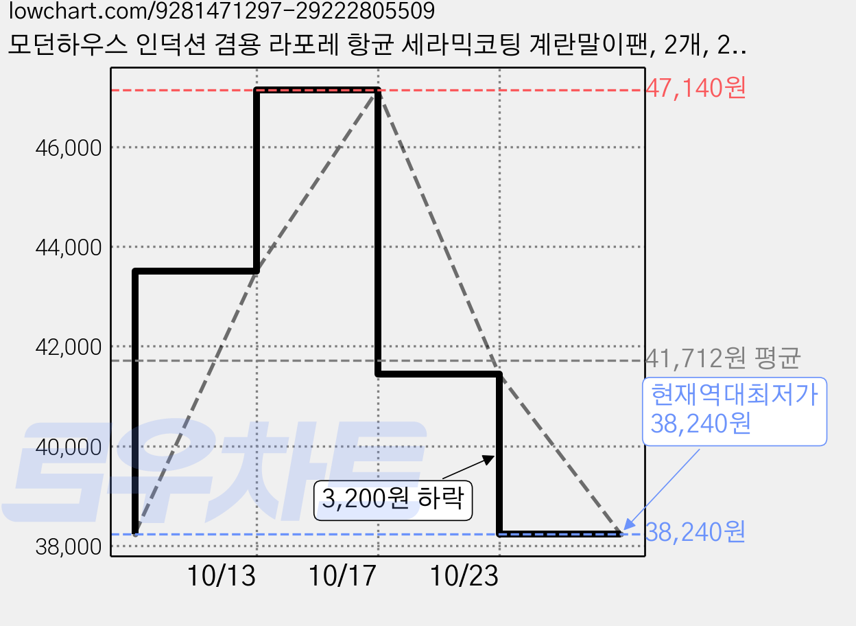 모던하우스 인덕션 겸용 라포레 항균 세라믹코팅 계란말이팬, 2개, 21cm 가격 변동 차트, 현재가 38,240원, 역대최저가