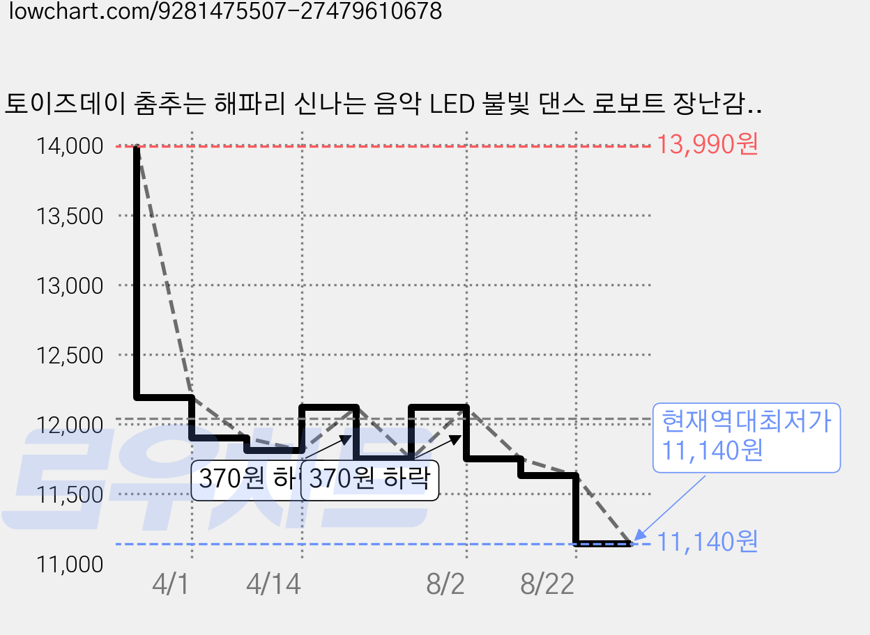 토이즈데이 춤추는 해파리 신나는 음악 LED 불빛 댄스 로보트 장난감 단체 선물, 1개, 민트 가격 변동 차트, 현재가 11,140원, 역대최저가