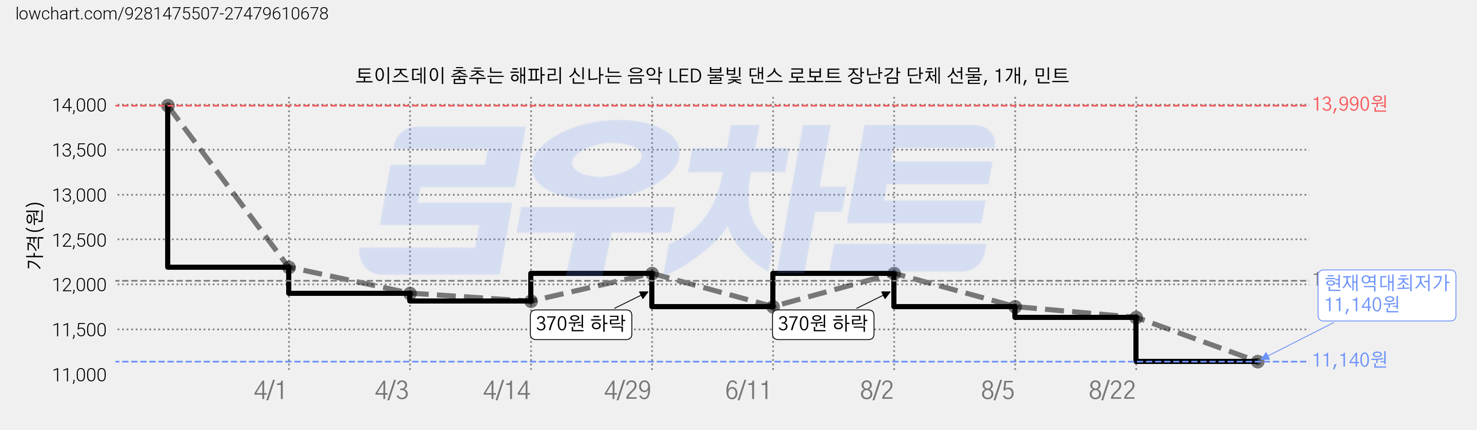 토이즈데이 춤추는 해파리 신나는 음악 LED 불빛 댄스 로보트 장난감 단체 선물, 1개, 민트 가격 변동 차트, 현재가 11,140원, 역대최저가