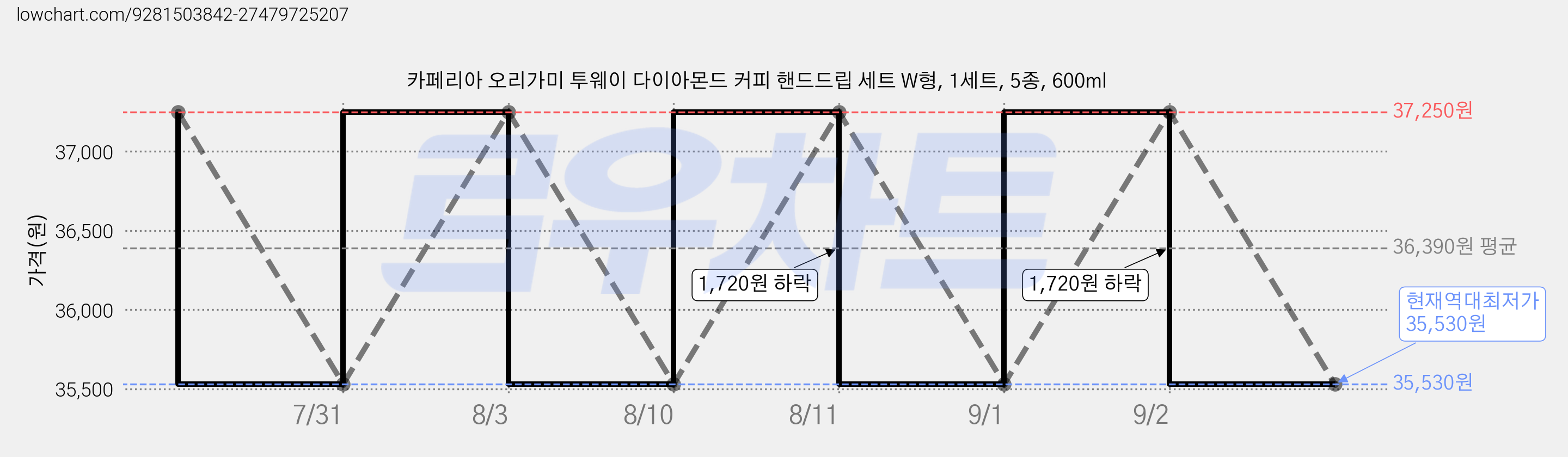 카페리아 오리가미 투웨이 다이아몬드 커피 핸드드립 세트 W형, 1세트, 5종, 600ml 가격 변동 차트, 현재가 35,530원, 역대최저가
