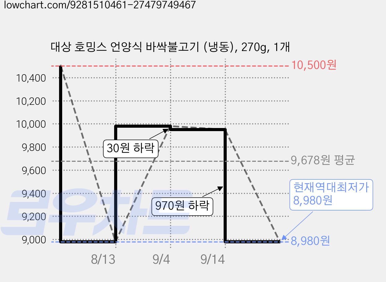 대상 호밍스 언양식 바싹불고기 (냉동), 270g, 1개 가격 변동 차트, 현재가 8,980원, 역대최저가