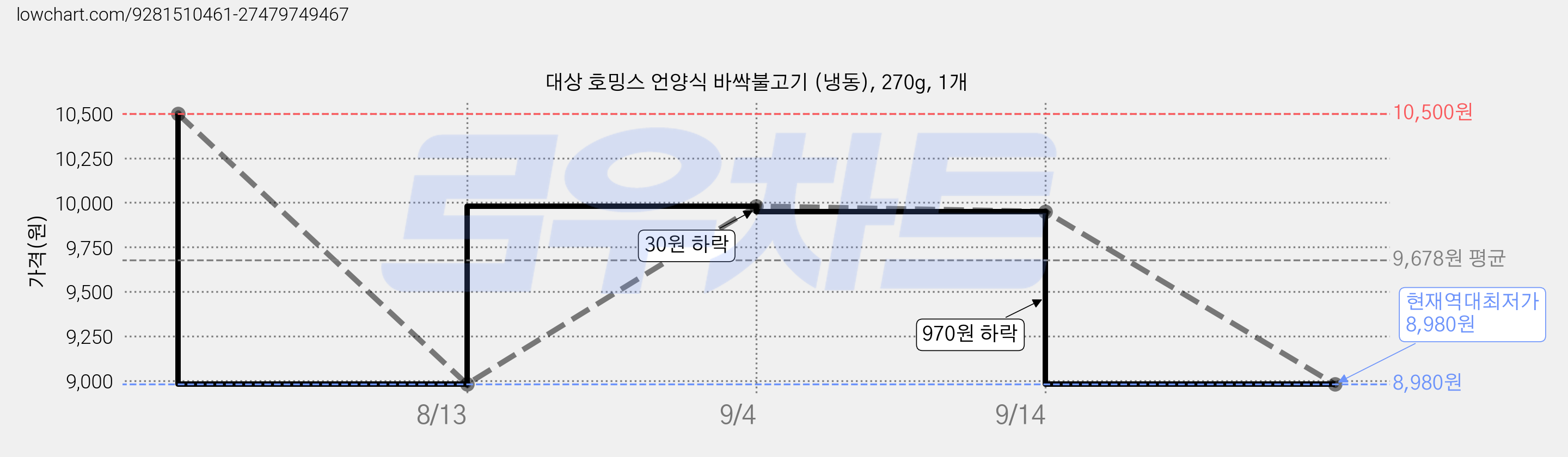 대상 호밍스 언양식 바싹불고기 (냉동), 270g, 1개 가격 변동 차트, 현재가 8,980원, 역대최저가