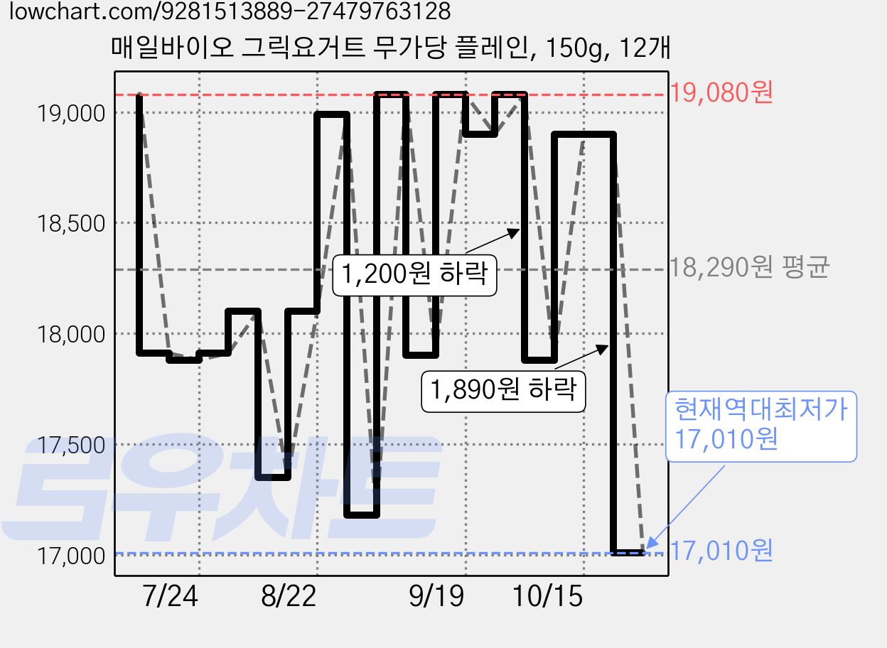 매일바이오 그릭요거트 무가당 플레인, 150g, 12개 가격 변동 차트, 현재가 17,010원, 역대최저가