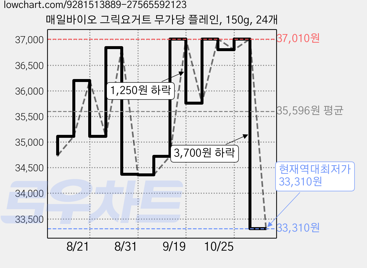 매일바이오 그릭요거트 무가당 플레인, 150g, 24개 가격 변동 차트, 현재가 33,310원, 역대최저가