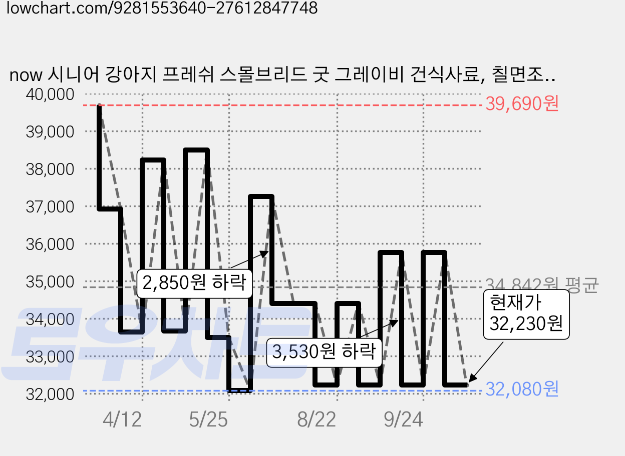 now 시니어 강아지 프레쉬 스몰브리드 굿 그레이비 건식사료, 칠면조, 2kg, 1개 가격 변동 차트, 현재가 32,230원, 관측 최저가 32,080원