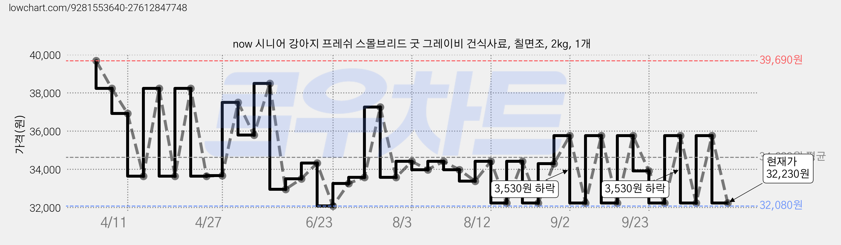 now 시니어 강아지 프레쉬 스몰브리드 굿 그레이비 건식사료, 칠면조, 2kg, 1개 가격 변동 차트, 현재가 32,230원, 관측 최저가 32,080원