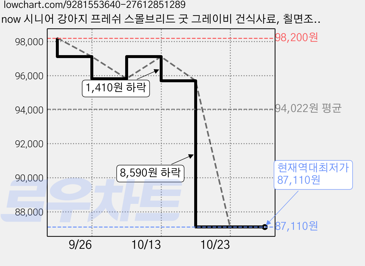 now 시니어 강아지 프레쉬 스몰브리드 굿 그레이비 건식사료, 칠면조, 2kg, 3개 가격 변동 차트, 현재가 87,110원, 역대최저가