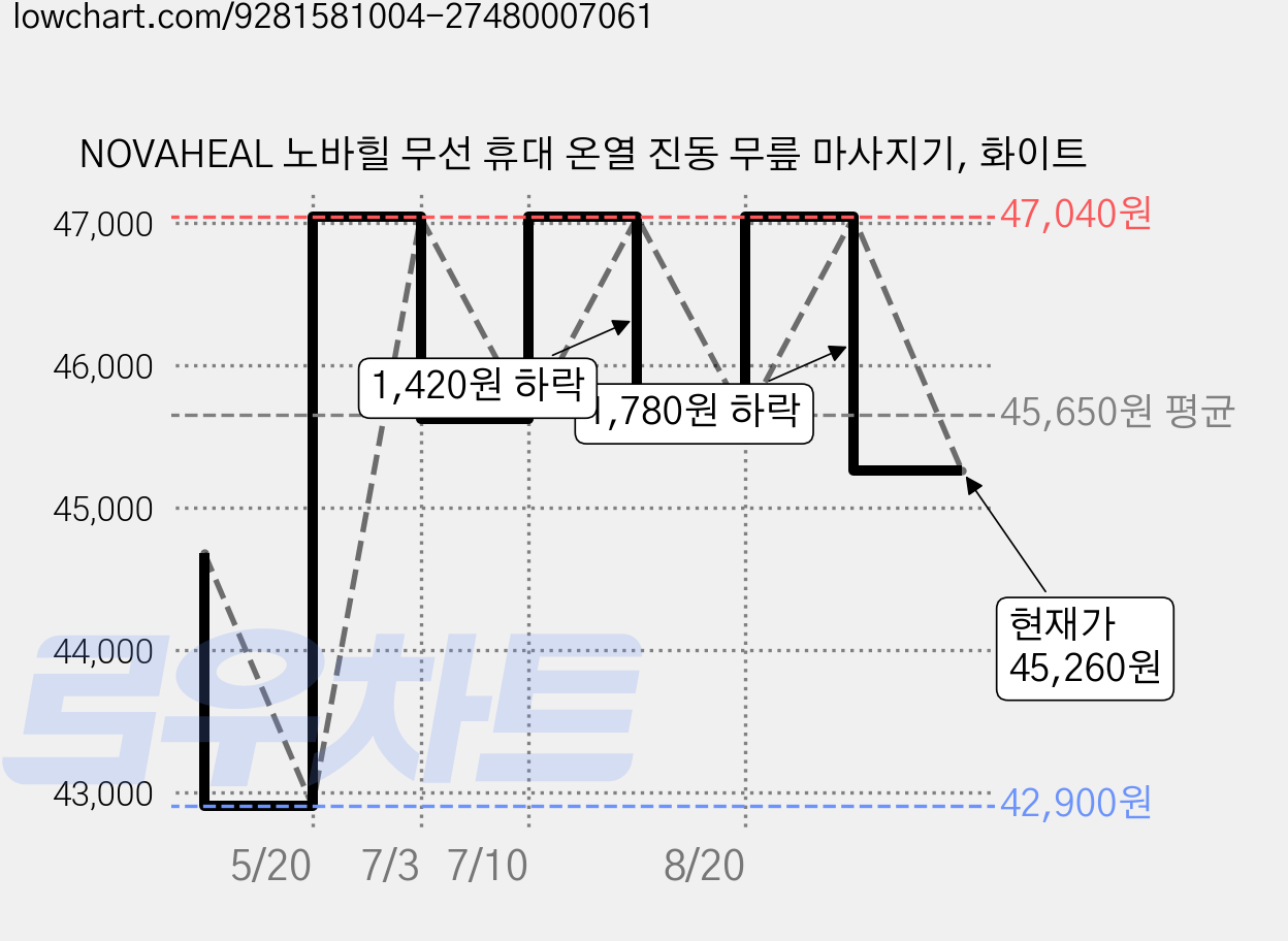 NOVAHEAL 노바힐 무선 휴대 온열 진동 무릎 마사지기, 화이트 가격 변동 차트, 현재가 45,260원, 관측 최저가 42,900원