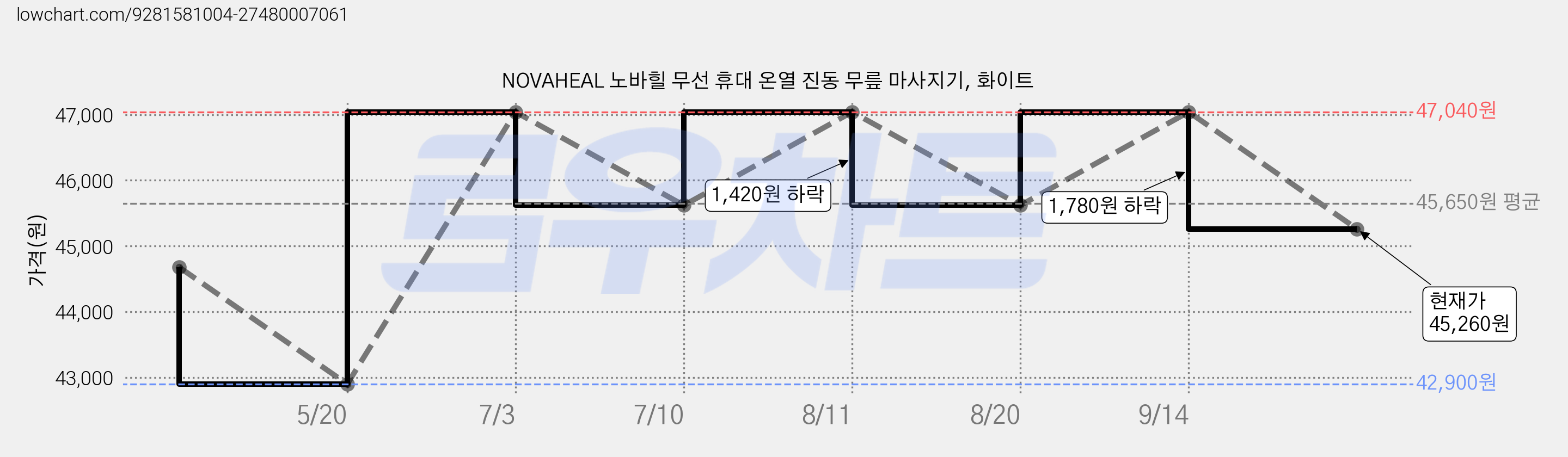 NOVAHEAL 노바힐 무선 휴대 온열 진동 무릎 마사지기, 화이트 가격 변동 차트, 현재가 45,260원, 관측 최저가 42,900원