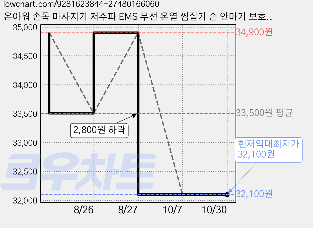 온아워 손목 마사지기 저주파 EMS 무선 온열 찜질기 손 안마기 보호대, 블랙, OMW-1BK 가격 변동 차트, 현재가 32,100원, 역대최저가