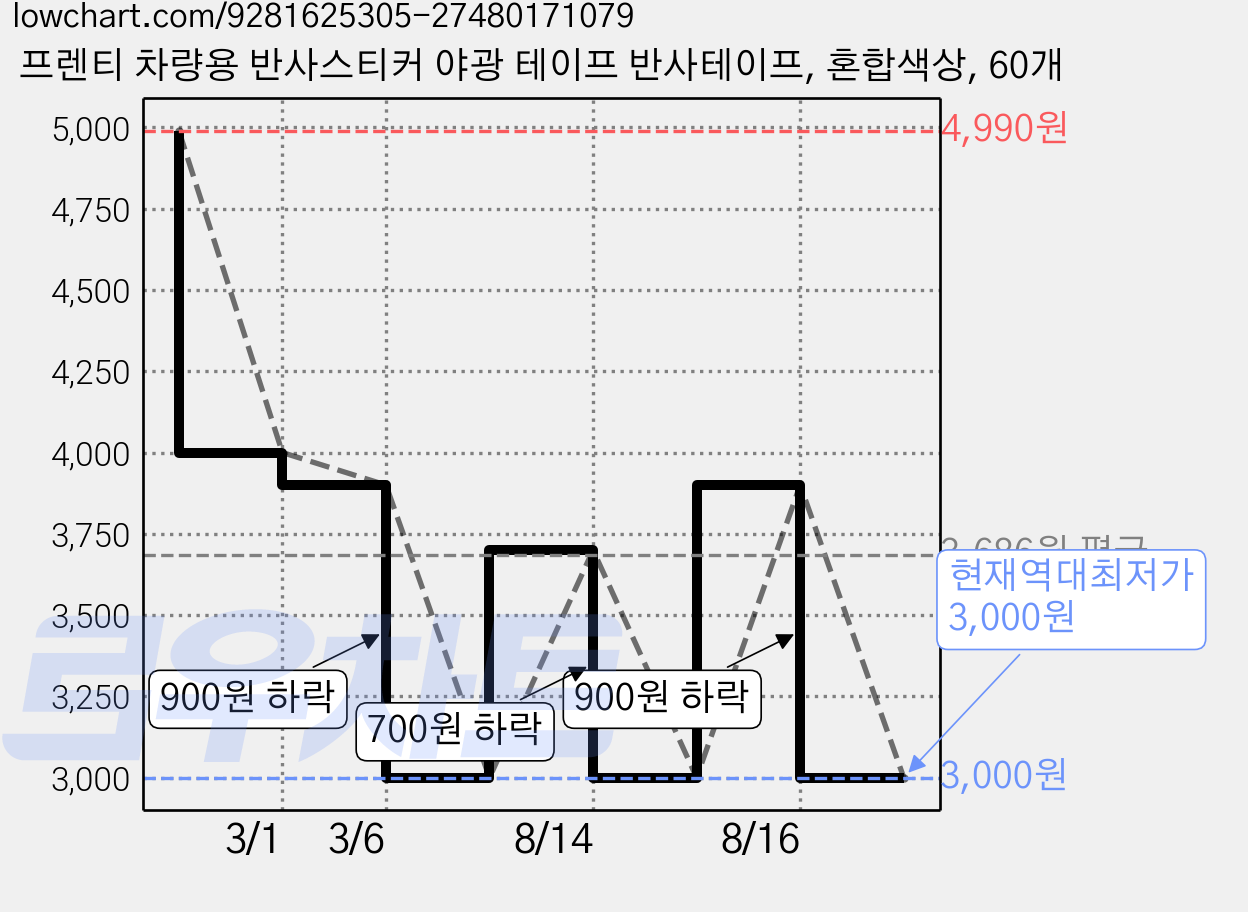 프렌티 차량용 반사스티커 야광 테이프 반사테이프, 혼합색상, 60개 가격 변동 차트, 현재가 3,000원, 역대최저가