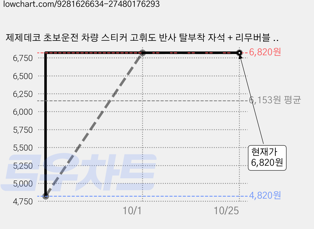 제제데코 초보운전 차량 스티커 고휘도 반사 탈부착 자석 + 리무버블 스티커 2종 세트 초보용, 008, 1세트 가격 변동 차트, 현재가 6,820원, 관측 최저가 4,820원