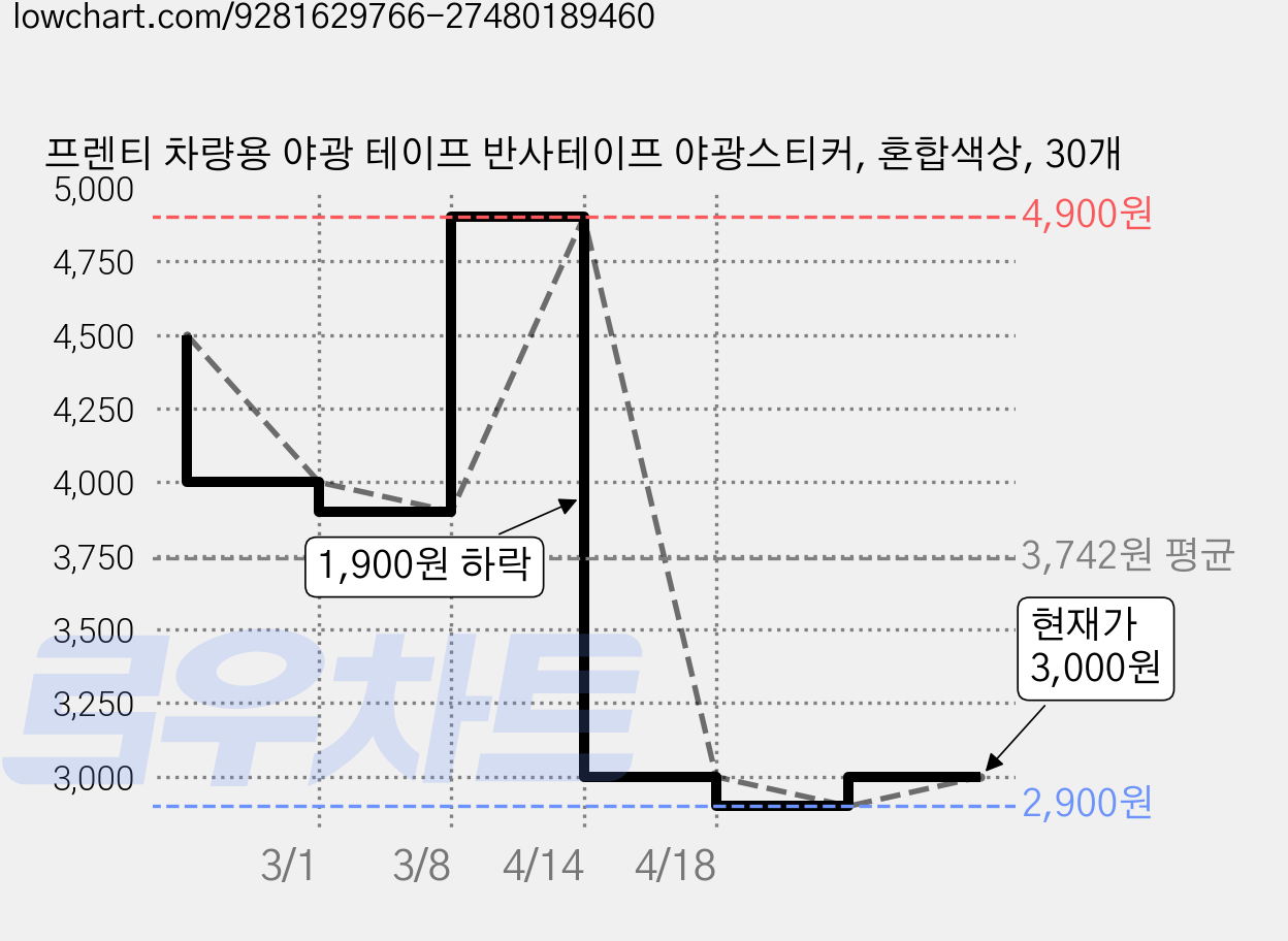 프렌티 차량용 야광 테이프 반사테이프 야광스티커, 혼합색상, 30개 가격 변동 차트, 현재가 2,800원, 역대최저가