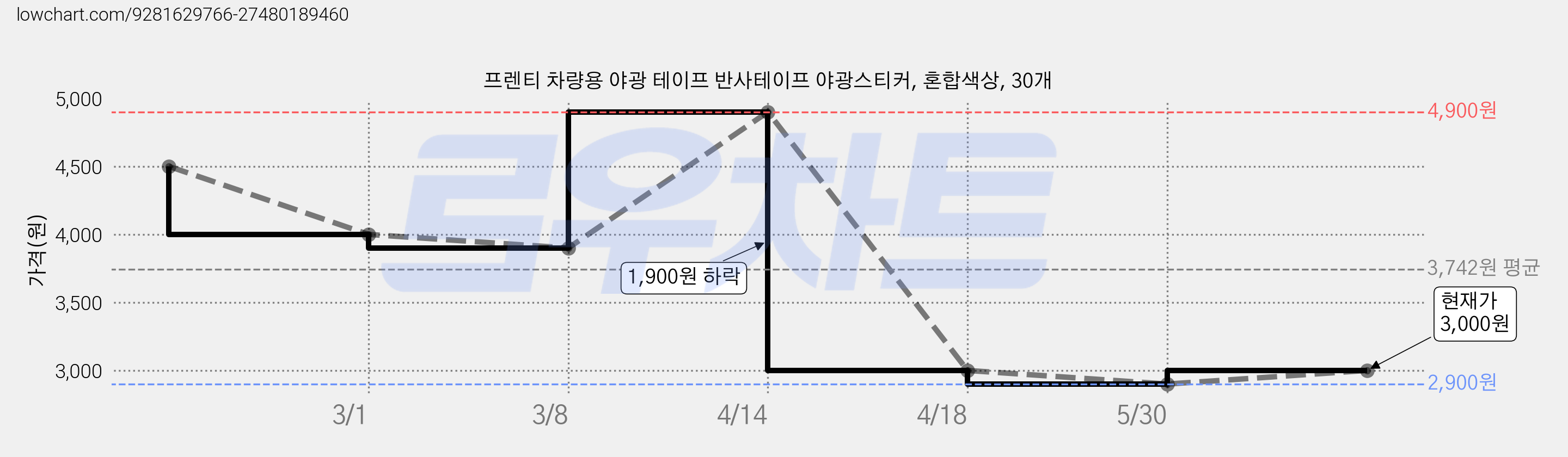 프렌티 차량용 야광 테이프 반사테이프 야광스티커, 혼합색상, 30개 가격 변동 차트, 현재가 2,800원, 역대최저가