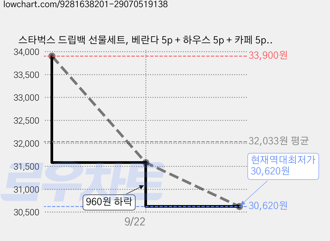 스타벅스 드립백 선물세트, 베란다 5p + 하우스 5p + 카페 5p, 1세트 가격 변동 차트, 현재가 30,620원, 역대최저가