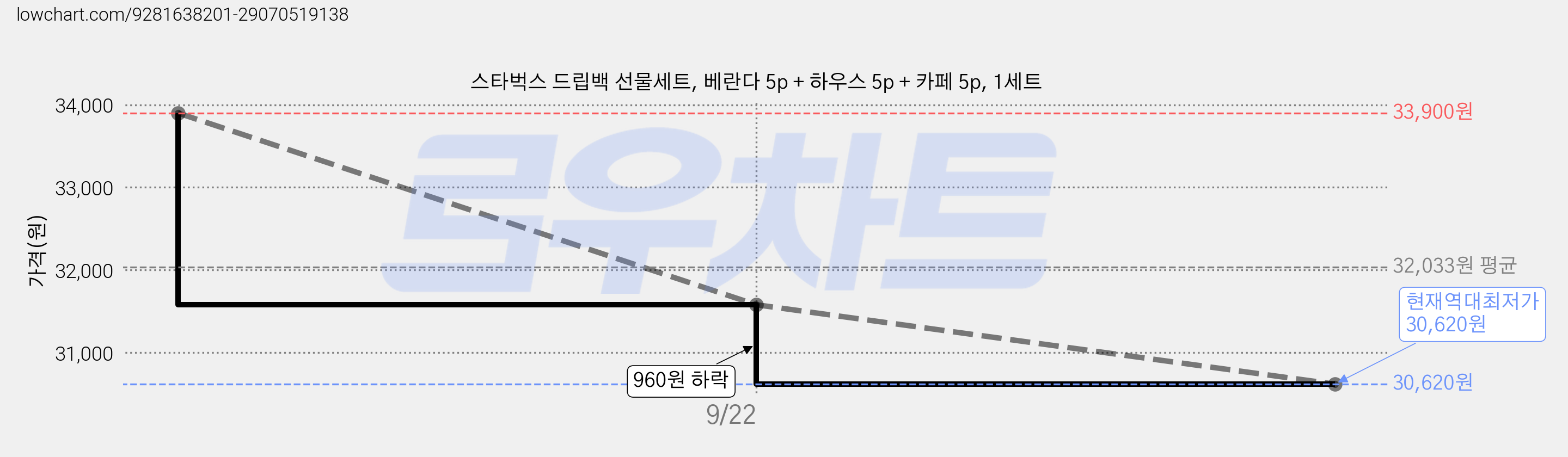 스타벅스 드립백 선물세트, 베란다 5p + 하우스 5p + 카페 5p, 1세트 가격 변동 차트, 현재가 30,620원, 역대최저가
