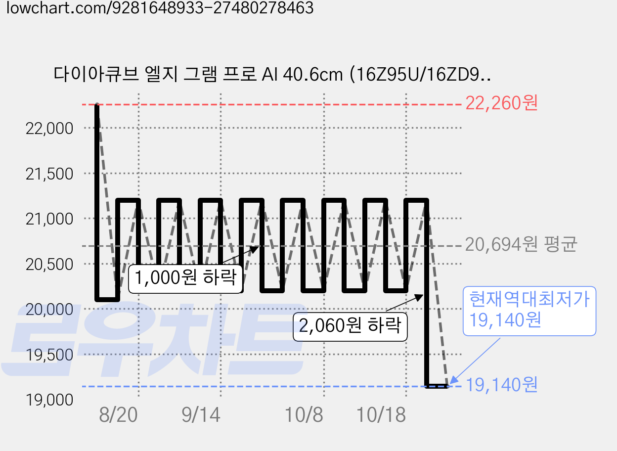다이아큐브 엘지 그램 프로 AI 40.6cm (16Z95U/16ZD95U) 저반사 지문방지 항균 블루라이트차단 액정보호필름, 1개 가격 변동 차트, 현재가 19,140원, 역대최저가