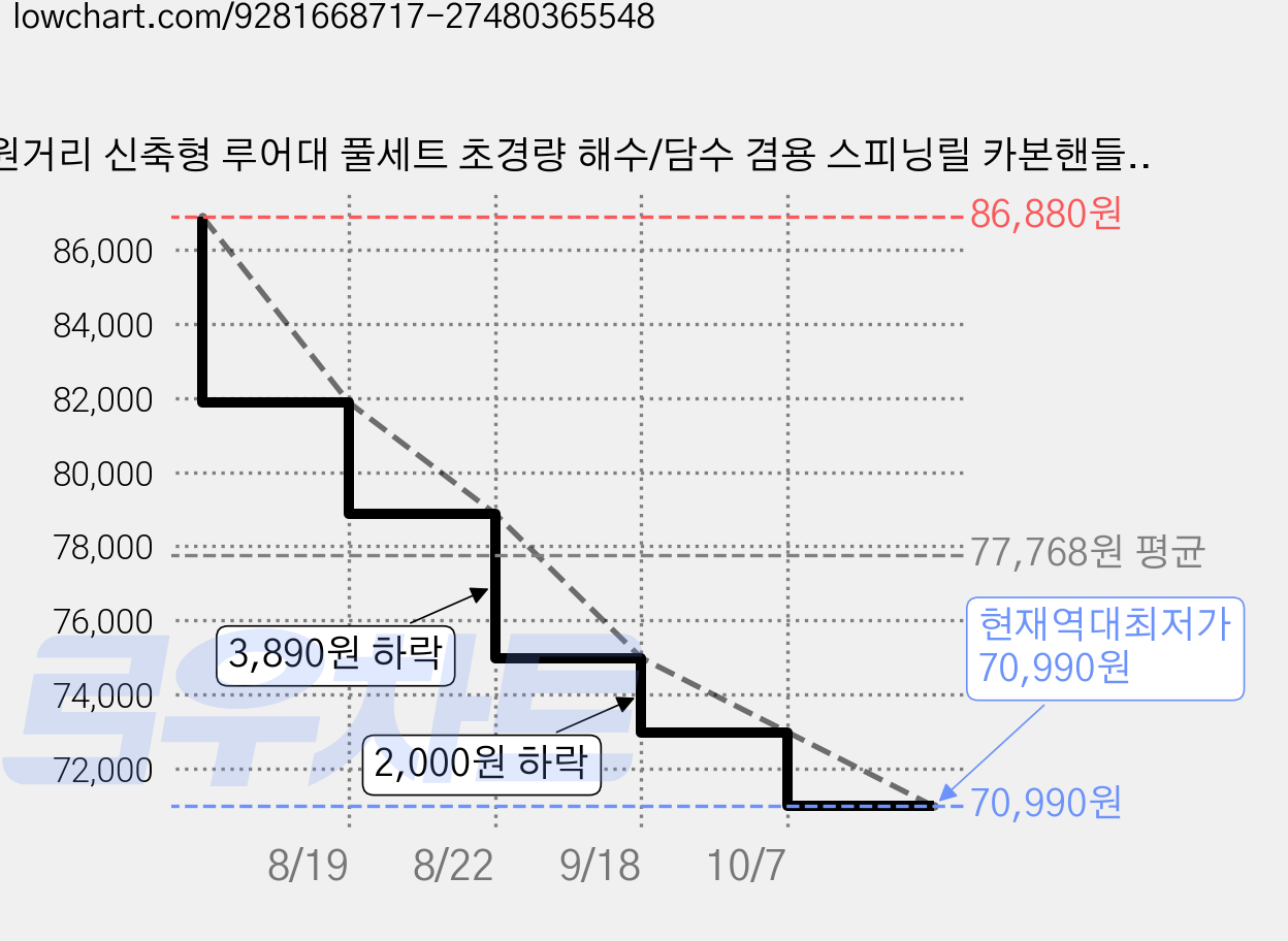 원거리 신축형 루어대 풀세트 초경량 해수/담수 겸용 스피닝릴 카본핸들 세트, 검은색 스피닝 릴 세트 가격 변동 차트, 현재가 70,990원, 역대최저가