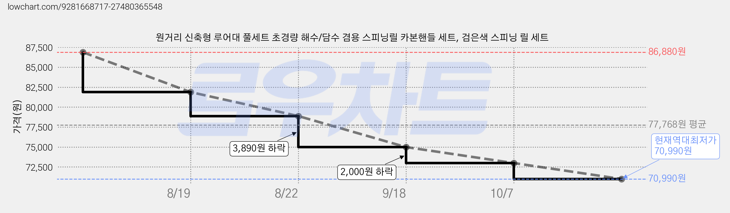원거리 신축형 루어대 풀세트 초경량 해수/담수 겸용 스피닝릴 카본핸들 세트, 검은색 스피닝 릴 세트 가격 변동 차트, 현재가 70,990원, 역대최저가