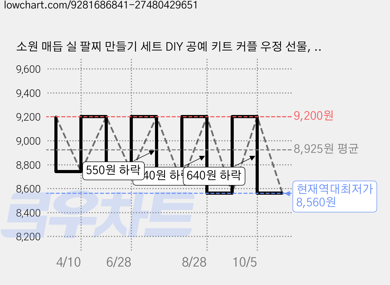 소원 매듭 실 팔찌 만들기 세트 DIY 공예 키트 커플 우정 선물, 4개, 혼합 가격 변동 차트, 현재가 8,560원, 역대최저가