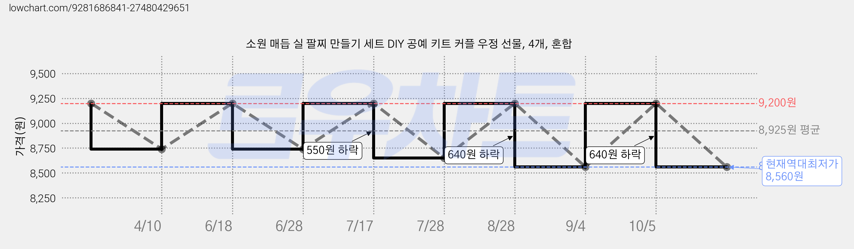 소원 매듭 실 팔찌 만들기 세트 DIY 공예 키트 커플 우정 선물, 4개, 혼합 가격 변동 차트, 현재가 8,560원, 역대최저가