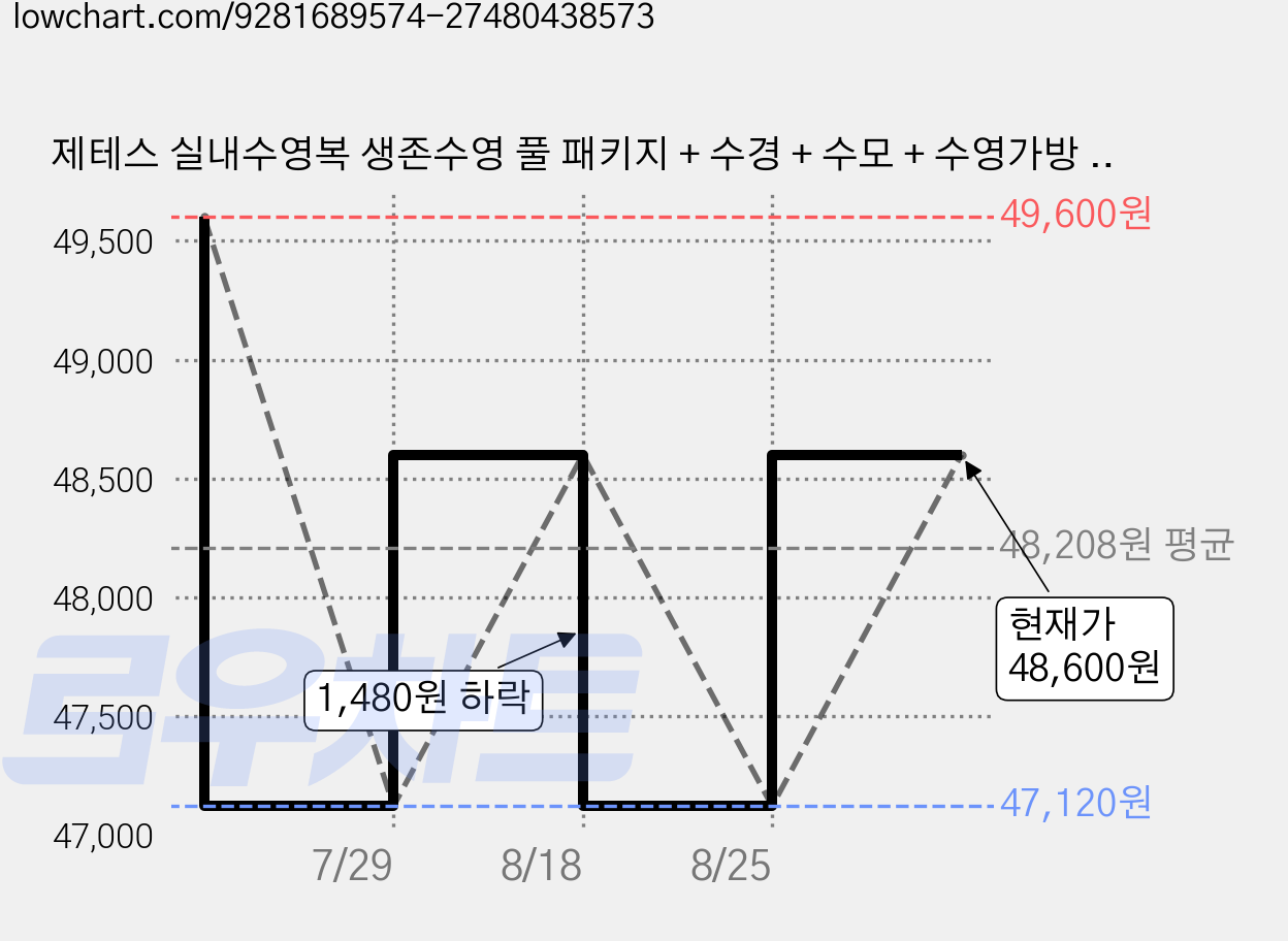 제테스 실내수영복 생존수영 풀 패키지 + 수경 + 수모 + 수영가방 + 파우치 세트 가격 변동 차트, 현재가 46,600원, 역대최저가