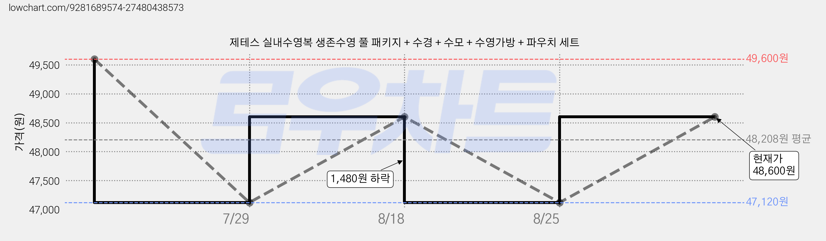 제테스 실내수영복 생존수영 풀 패키지 + 수경 + 수모 + 수영가방 + 파우치 세트 가격 변동 차트, 현재가 46,600원, 역대최저가
