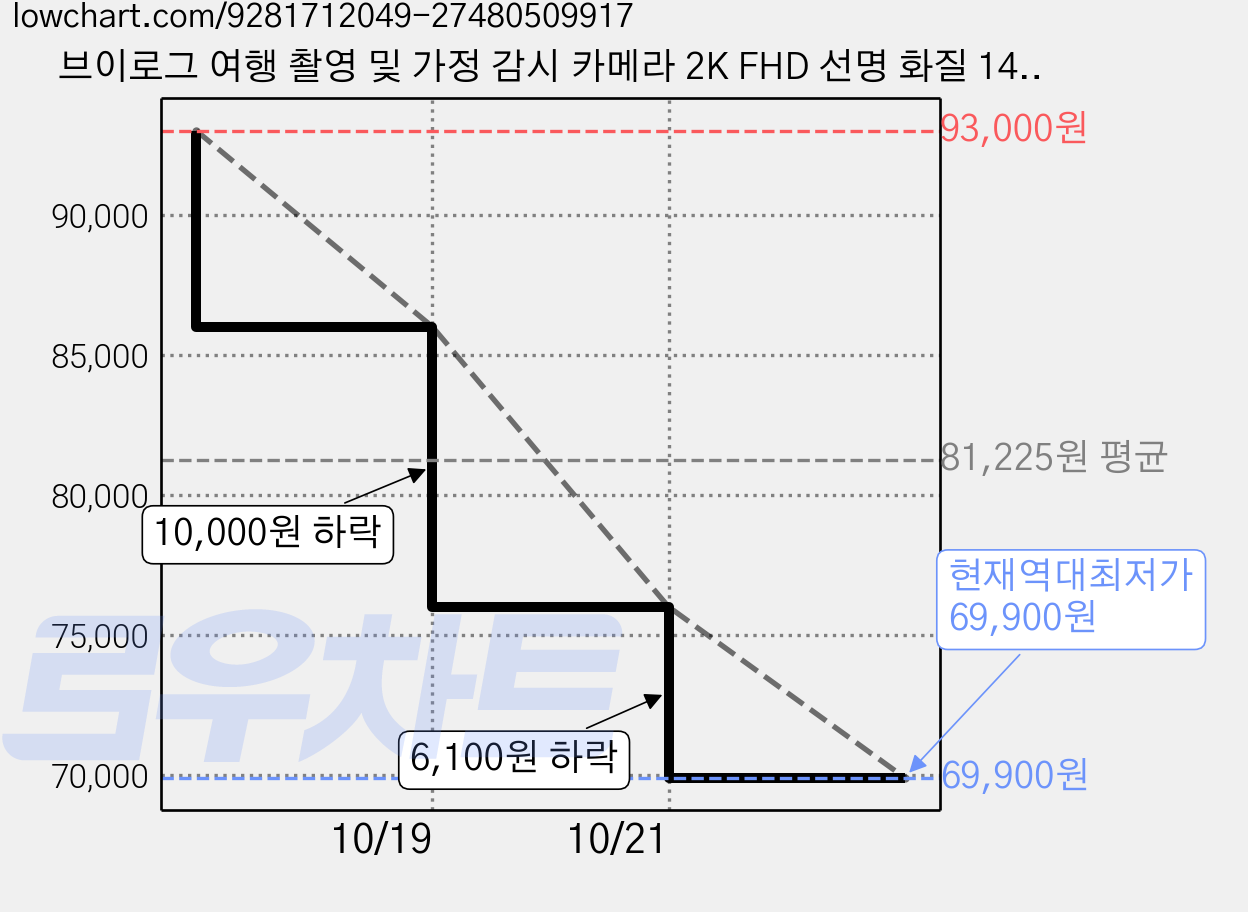 브이로그 여행 촬영 및 가정 감시 카메라 2K FHD 선명 화질 140도 광각 원터치 녹화 분리형 마이크 가정 감시 겸용, 블랙, CS11 가격 변동 차트, 현재가 69,900원, 역대최저가