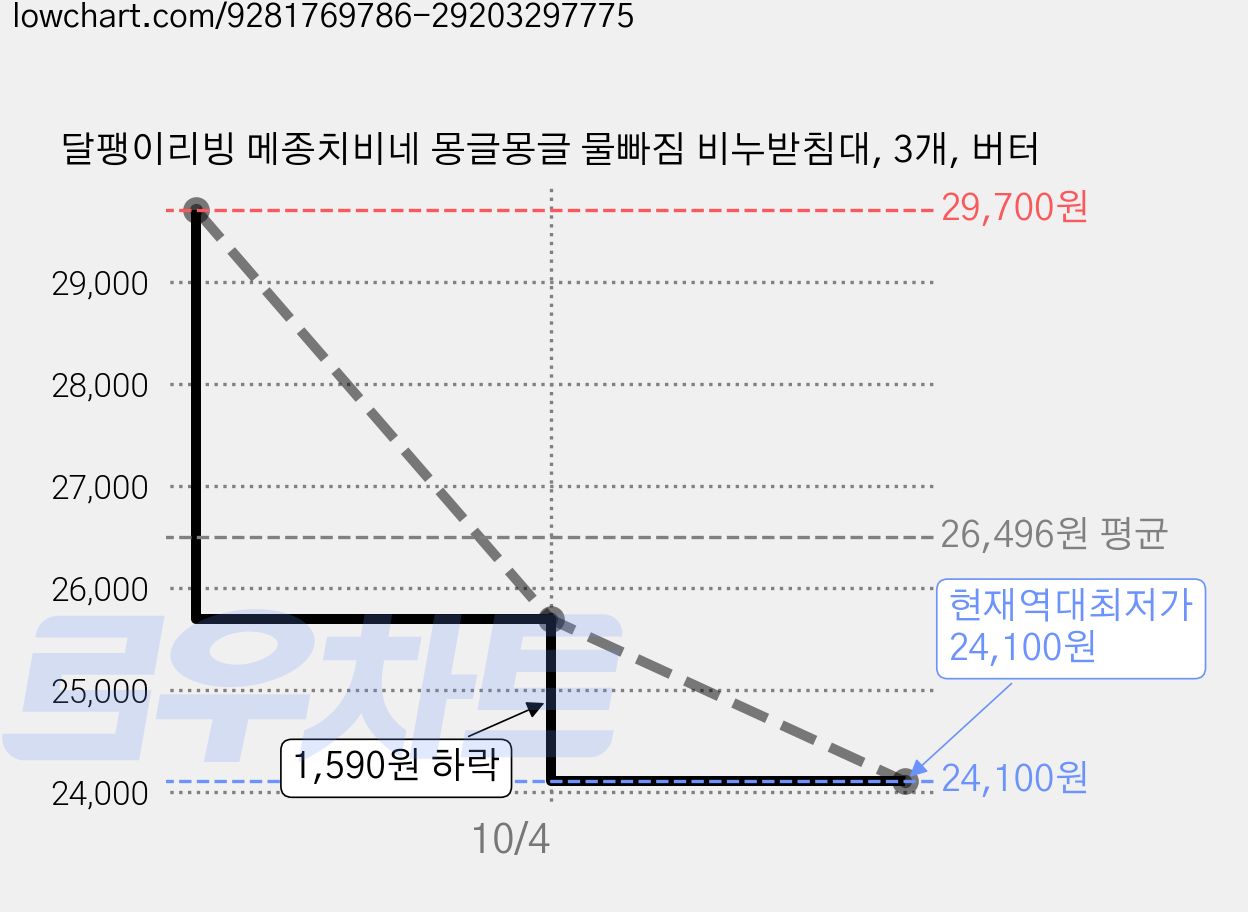 달팽이리빙 메종치비네 몽글몽글 물빠짐 비누받침대, 3개, 버터 가격 변동 차트, 현재가 24,100원, 역대최저가