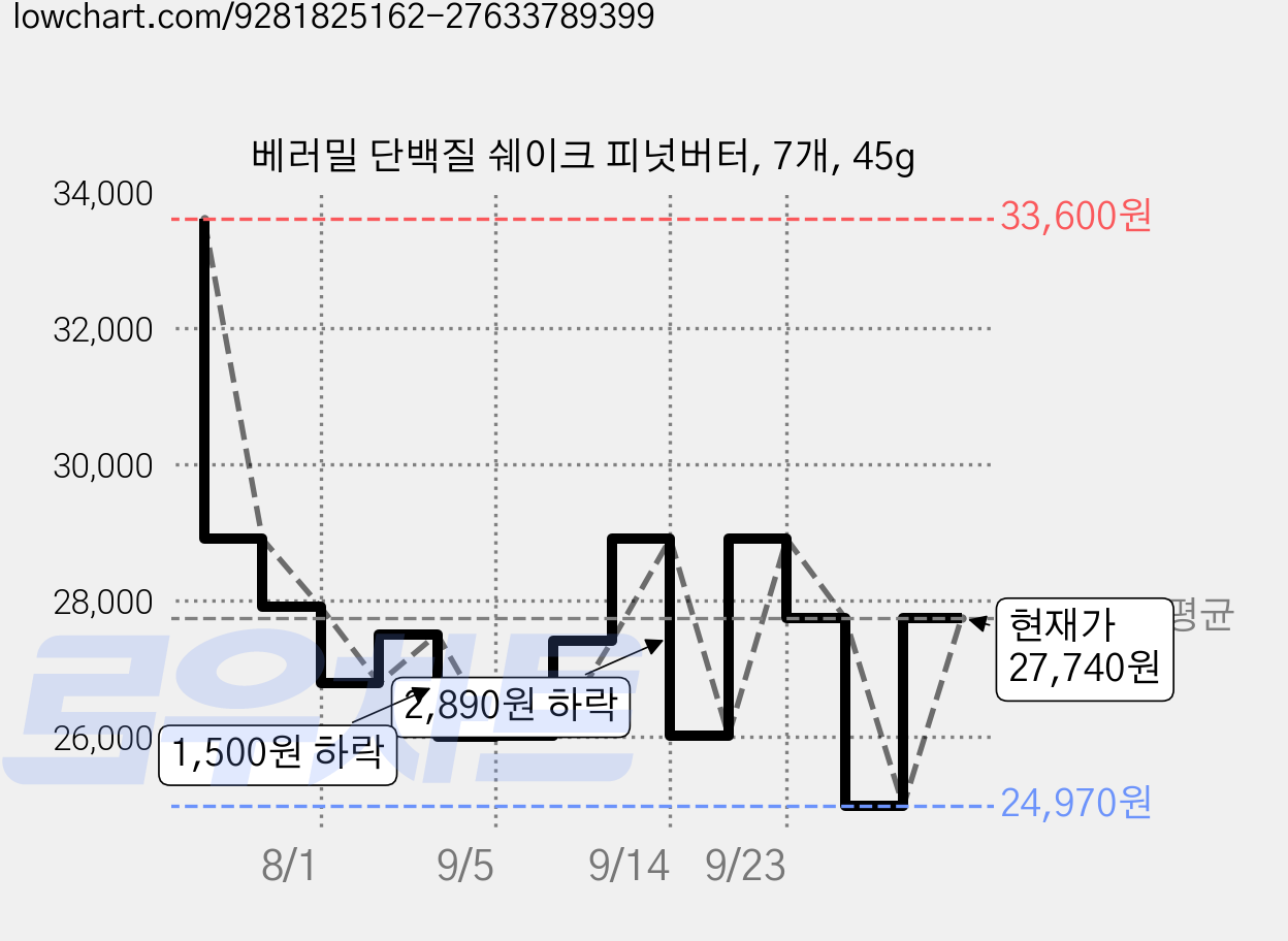베러밀 단백질 쉐이크 피넛버터, 7개, 45g 가격 변동 차트, 현재가 27,740원, 관측 최저가 24,970원