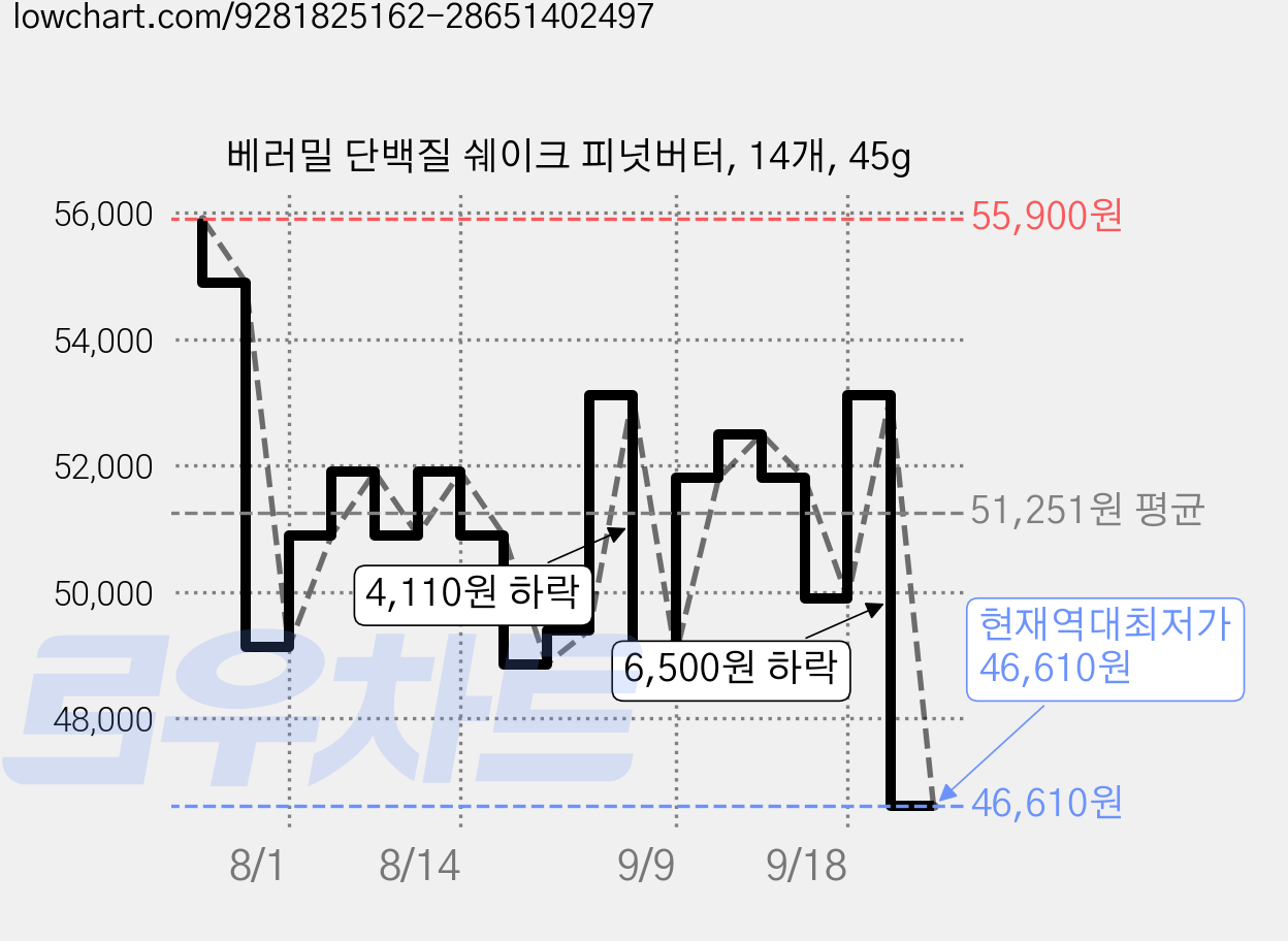 베러밀 단백질 쉐이크 피넛버터, 14개, 45g 가격 변동 차트, 현재가 46,610원, 역대최저가