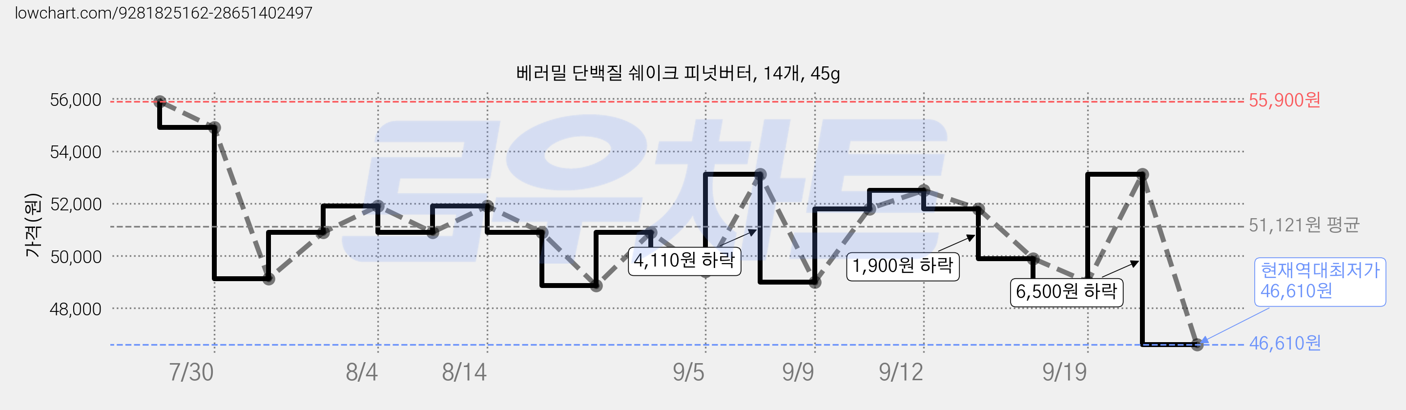 베러밀 단백질 쉐이크 피넛버터, 14개, 45g 가격 변동 차트, 현재가 46,610원, 역대최저가