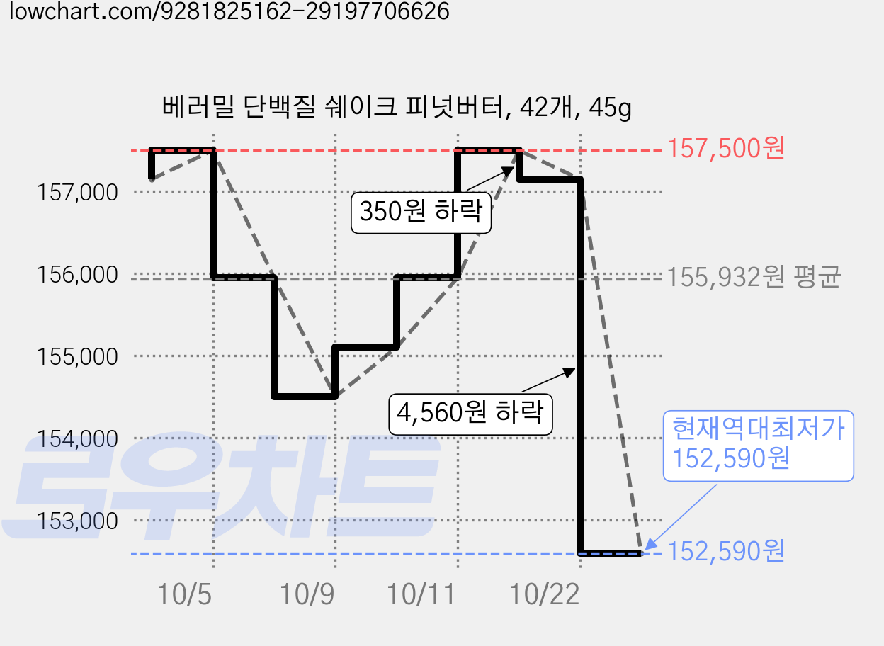 베러밀 단백질 쉐이크 피넛버터, 42개, 45g 가격 변동 차트, 현재가 152,590원, 역대최저가