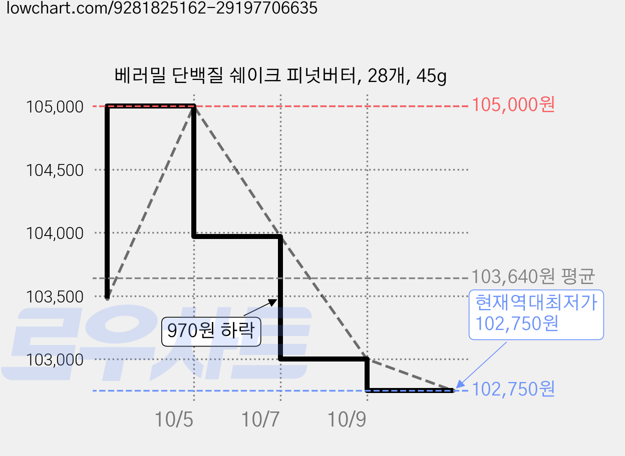 베러밀 단백질 쉐이크 피넛버터, 28개, 45g 가격 변동 차트, 현재가 102,750원, 역대최저가