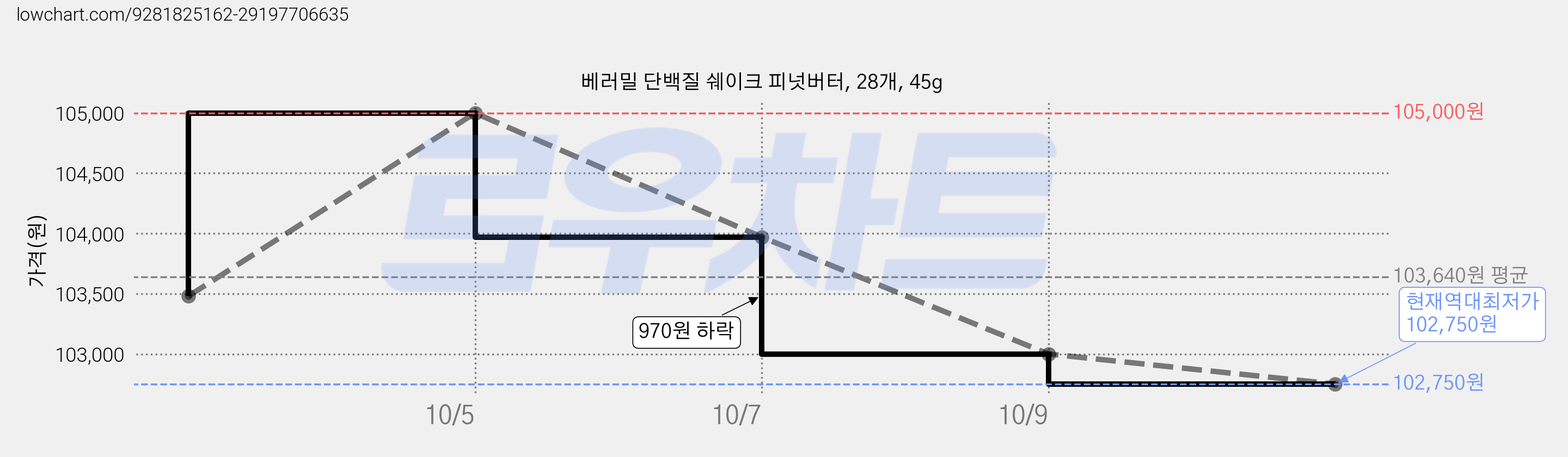 베러밀 단백질 쉐이크 피넛버터, 28개, 45g 가격 변동 차트, 현재가 102,750원, 역대최저가