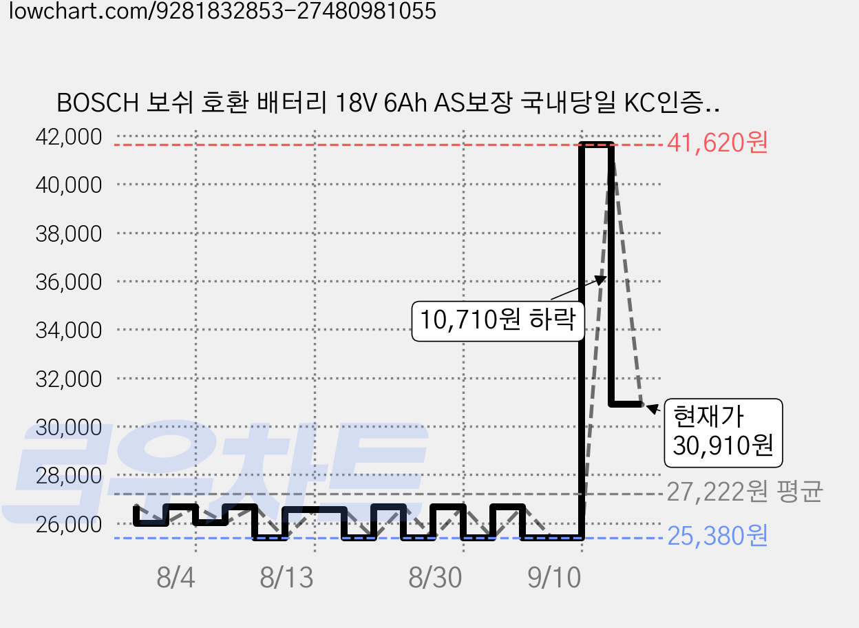 BOSCH 보쉬 호환 배터리 18V 6Ah AS보장 국내당일 KC인증, 보쉬 BAT609 6.0Ah, 1개 가격 변동 차트, 현재가 30,910원, 관측 최저가 25,280원