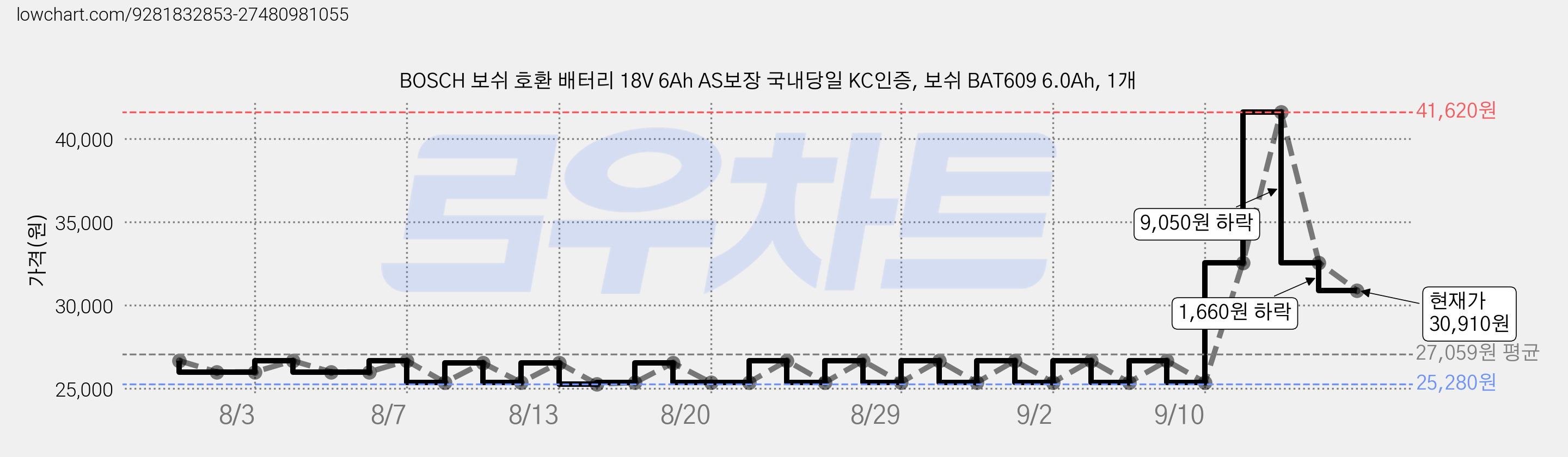 BOSCH 보쉬 호환 배터리 18V 6Ah AS보장 국내당일 KC인증, 보쉬 BAT609 6.0Ah, 1개 가격 변동 차트, 현재가 30,910원, 관측 최저가 25,280원