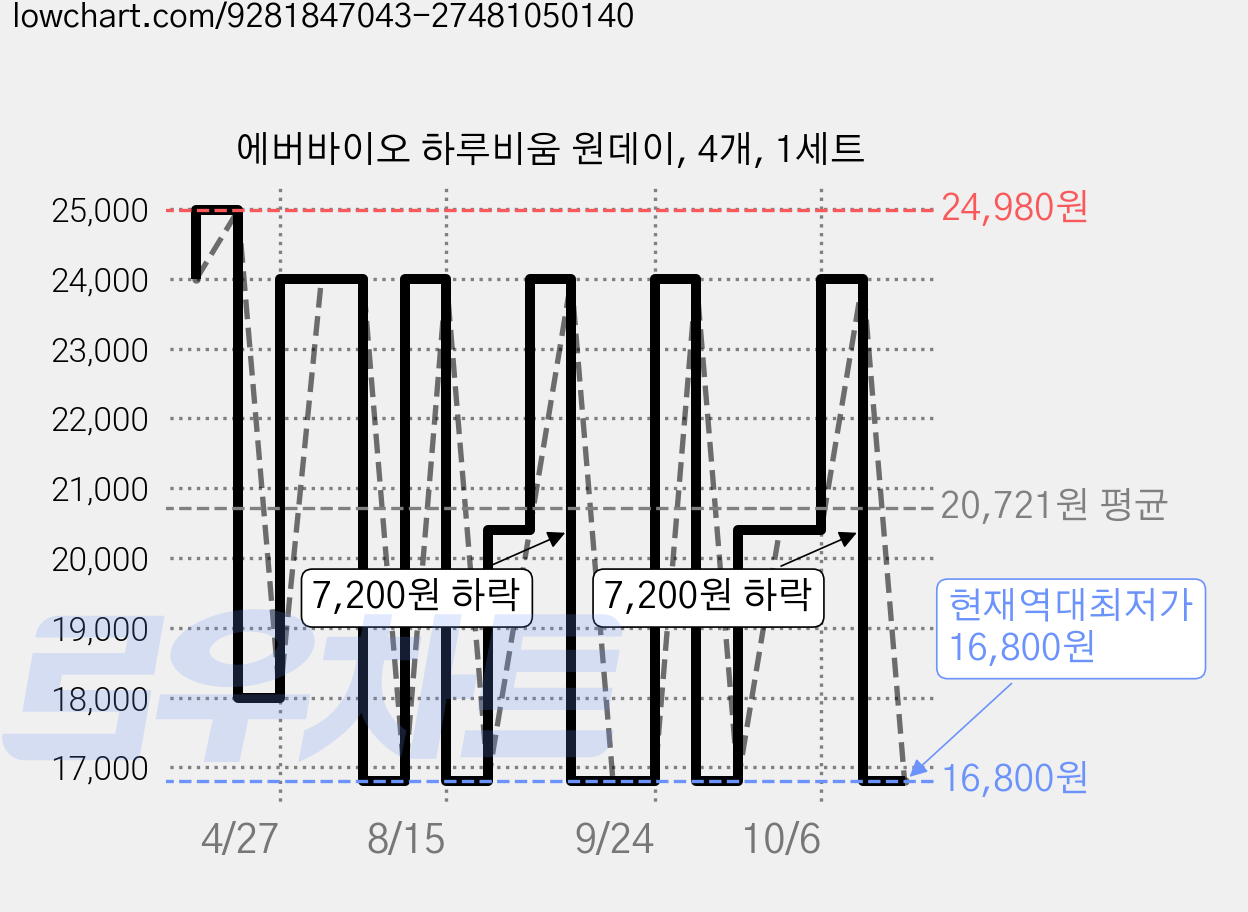 에버바이오 하루비움 원데이, 4개, 1세트 가격 변동 차트, 현재가 16,800원, 역대최저가