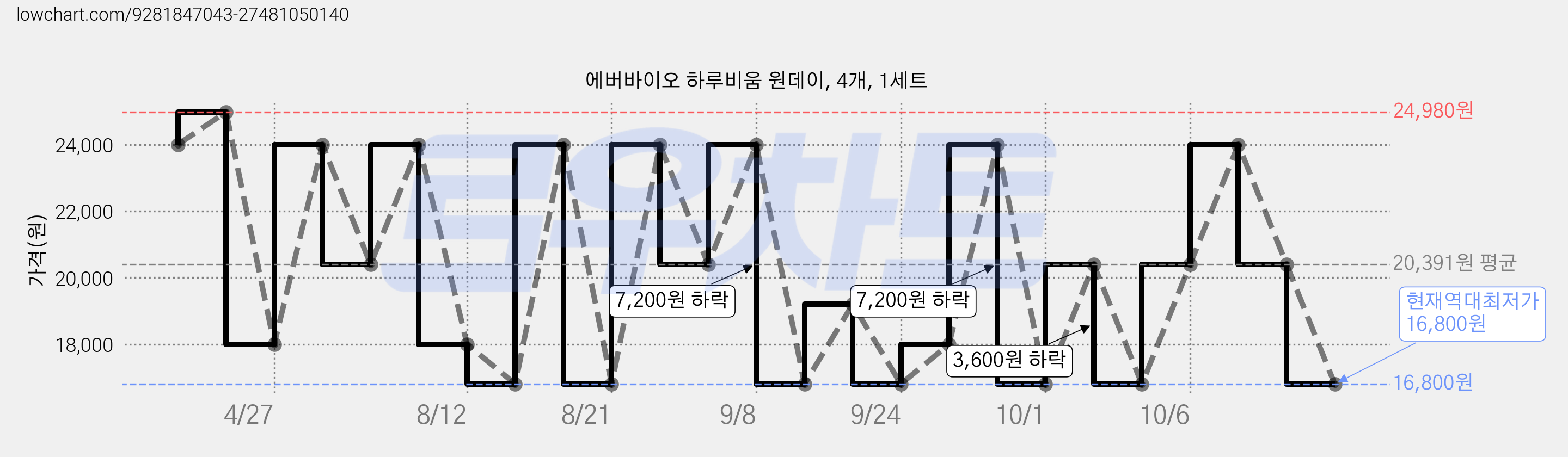 에버바이오 하루비움 원데이, 4개, 1세트 가격 변동 차트, 현재가 16,800원, 역대최저가