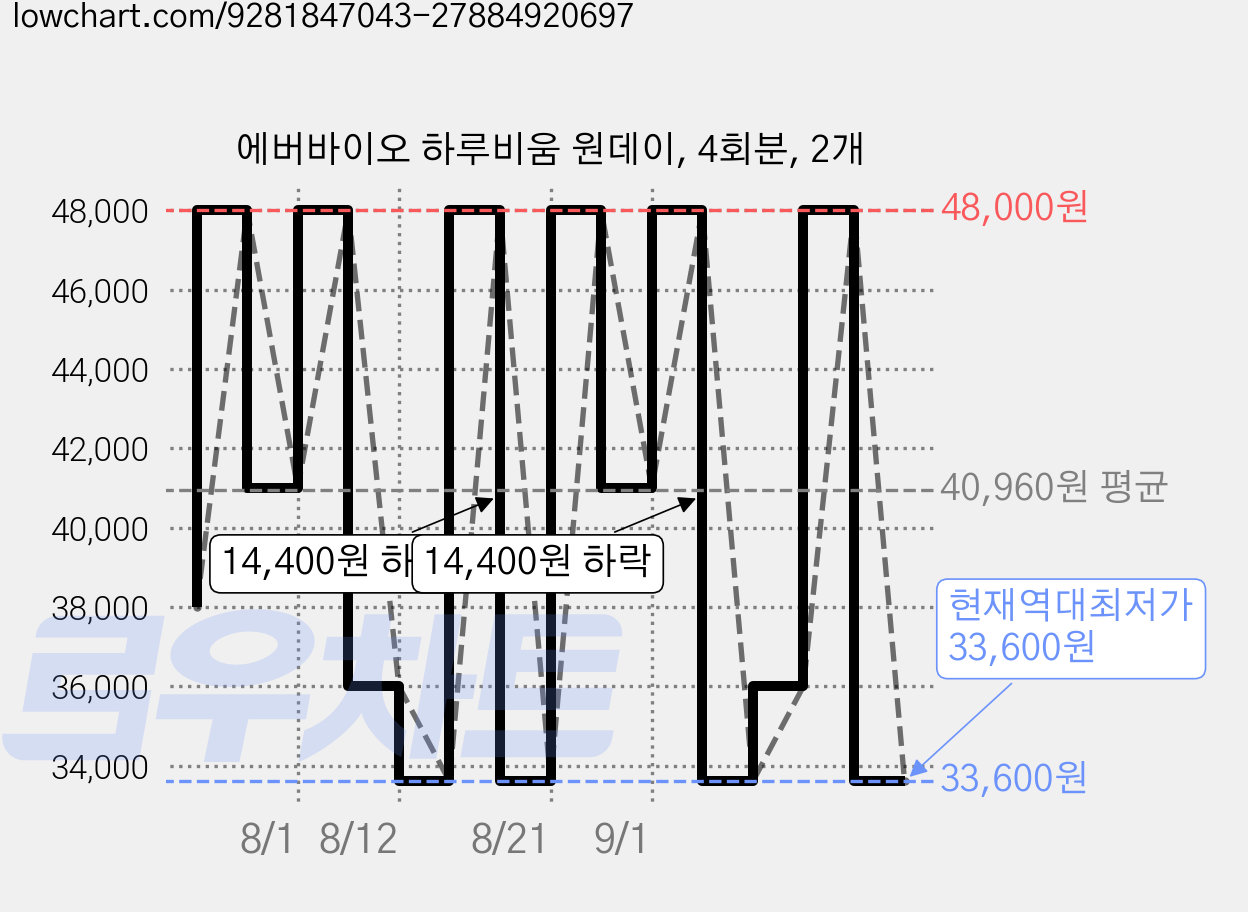 에버바이오 하루비움 원데이, 4회분, 2개 가격 변동 차트, 현재가 33,600원, 역대최저가