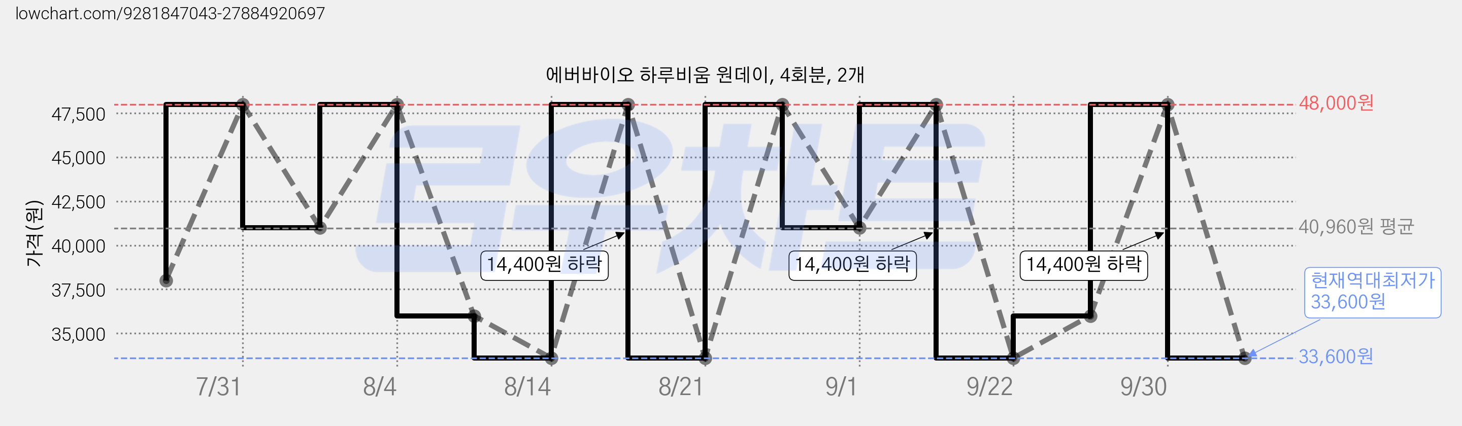 에버바이오 하루비움 원데이, 4회분, 2개 가격 변동 차트, 현재가 33,600원, 역대최저가